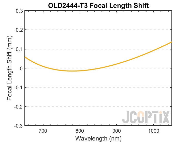 OLD2444-T3 Focal Length Shift